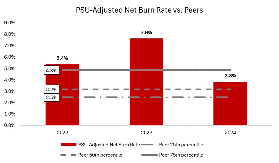 PSU Adjusted Net Burn Rate vs Peers.jpg